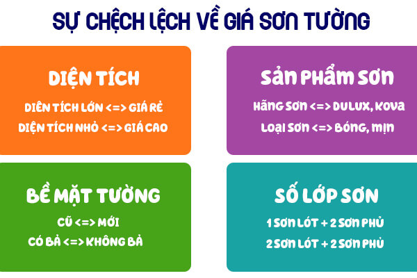 Sự chênh lệch về giá sơn tường